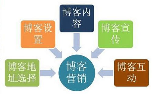 善用互聯(lián)網(wǎng)思維下的餐飲業(yè)營(yíng)銷策略
